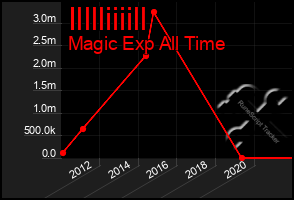 Total Graph of Illlliiiill