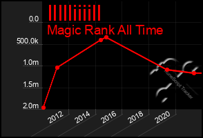 Total Graph of Illlliiiill