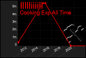 Total Graph of Illlliiiill