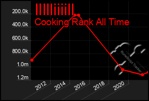 Total Graph of Illlliiiill