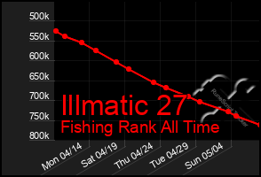 Total Graph of Illmatic 27