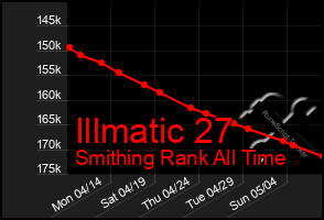 Total Graph of Illmatic 27