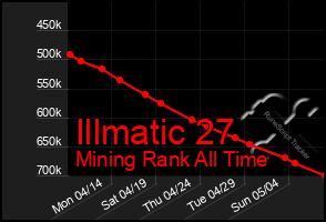 Total Graph of Illmatic 27