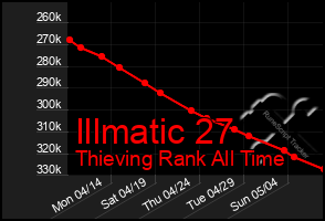 Total Graph of Illmatic 27