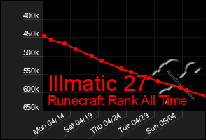 Total Graph of Illmatic 27