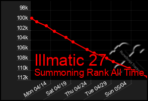 Total Graph of Illmatic 27