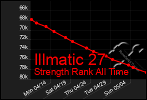 Total Graph of Illmatic 27