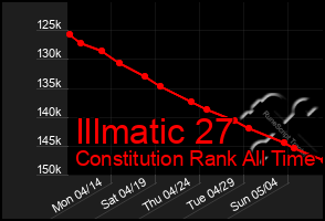 Total Graph of Illmatic 27