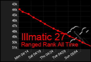 Total Graph of Illmatic 27