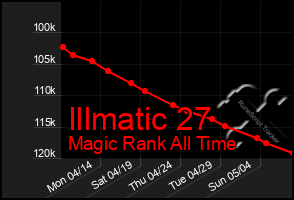 Total Graph of Illmatic 27