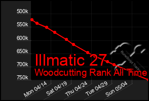 Total Graph of Illmatic 27