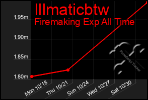 Total Graph of Illmaticbtw