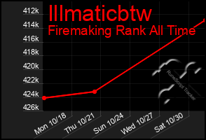 Total Graph of Illmaticbtw