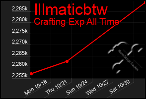 Total Graph of Illmaticbtw