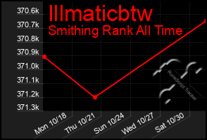 Total Graph of Illmaticbtw