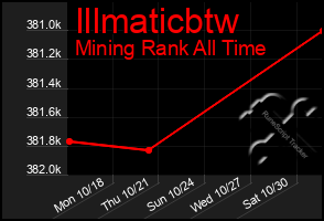 Total Graph of Illmaticbtw