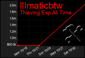 Total Graph of Illmaticbtw