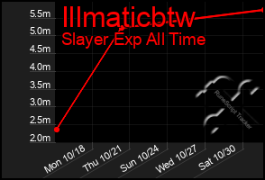 Total Graph of Illmaticbtw