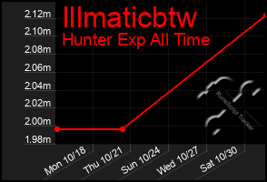 Total Graph of Illmaticbtw