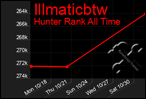 Total Graph of Illmaticbtw