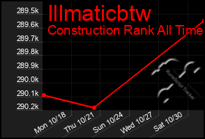 Total Graph of Illmaticbtw