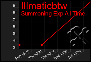 Total Graph of Illmaticbtw