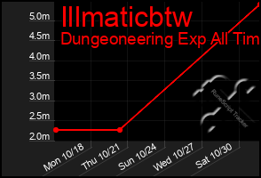 Total Graph of Illmaticbtw