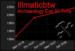 Total Graph of Illmaticbtw