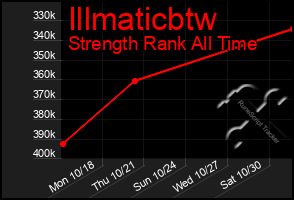 Total Graph of Illmaticbtw