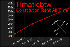 Total Graph of Illmaticbtw