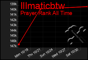 Total Graph of Illmaticbtw