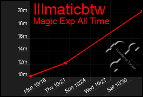 Total Graph of Illmaticbtw