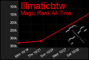 Total Graph of Illmaticbtw