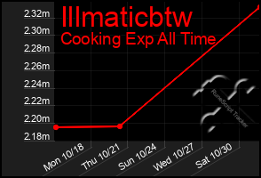 Total Graph of Illmaticbtw