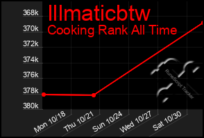 Total Graph of Illmaticbtw