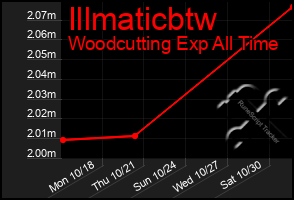 Total Graph of Illmaticbtw