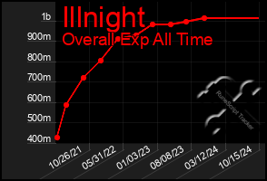 Total Graph of Illnight