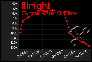 Total Graph of Illnight