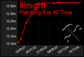 Total Graph of Illnight