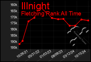 Total Graph of Illnight