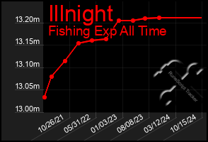 Total Graph of Illnight