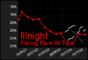 Total Graph of Illnight