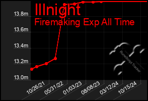 Total Graph of Illnight