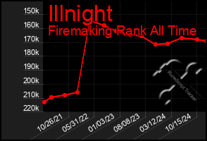 Total Graph of Illnight