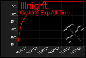 Total Graph of Illnight