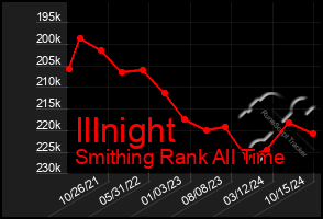 Total Graph of Illnight