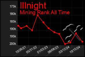 Total Graph of Illnight