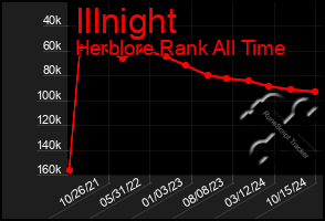 Total Graph of Illnight