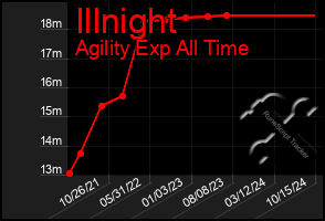 Total Graph of Illnight