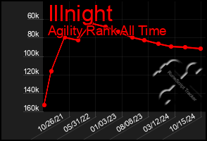 Total Graph of Illnight